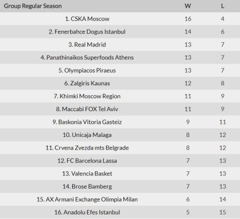 Η κατάταξη, τα αποτελέσματα, ο MVP και το πρόγραμμα της EuroLeague (20η αγ.)