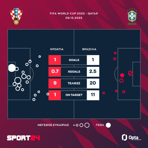 Μουντιάλ 2022, Κροατία - Βραζιλία 4-2 πέν. (1-1): Η ασύλληπτη παρέα του Μόντριτς πέταξε έξω τη Σελεσάο