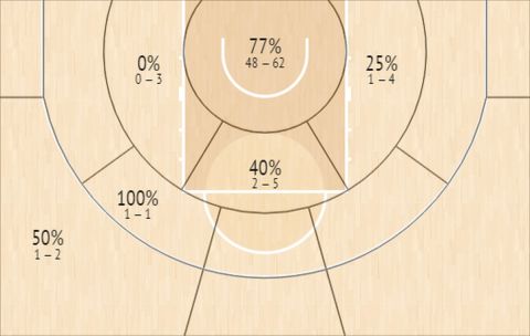 Το Shot Chart του Βίλι Ερνανγκόμεθ στο EuroBasket 2022