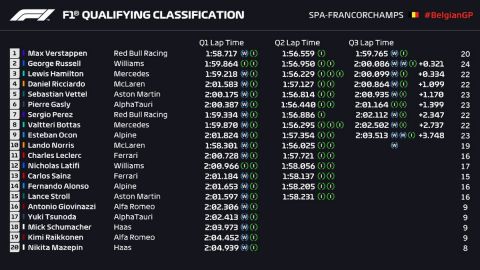 GP Βελγίου, κατατακτήριες: Στην pole position ο Φερστάπεν, δεύτερος ο Ράσελ μπροστά απ' τον Χάμιλτον