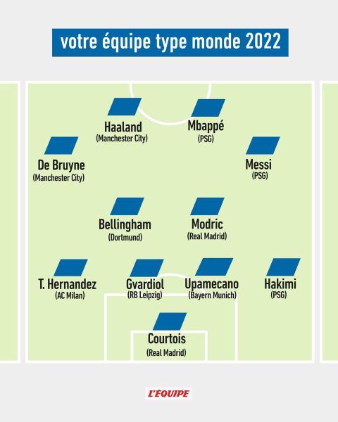 Η Equipe επέλεξε μόνο τον Μέσι απ' την Αργεντινή κι άφησε εκτός τον Χάλαντ στην ενδεκάδα του 2022