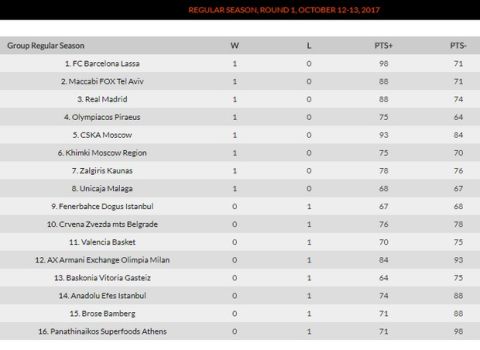 Η κατάταξη και τα αποτελέσματα της EuroLeague (1η αγωνιστική)