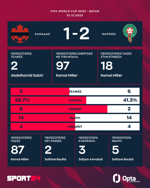 Μουντιάλ 2022, Καναδάς - Μαρόκο 1-2: Οι Ζιγές και Εν Νεσιρί έδωσαν τη νίκη και την πρόκριση