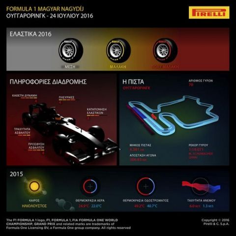Το PREVIEW της Pirelli για το GP Ουγγαρίας
