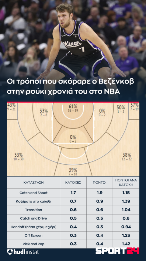 NBA, Βεζένκοβ: Ο απολογισμός και η ανάλυση της ρούκι χρονιάς του με τους Κινγκς