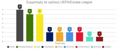 Οι συμμετοχές των ελληνικών ομάδων σε ομίλους UEFA/Εuropa League