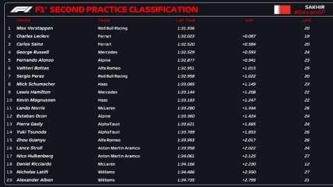 Formula 1: Ο Φερστάπεν στα 87 χιλιοστά από τον Λεκλέρ στις δεύτερες δοκιμές του Μπαχρέιν