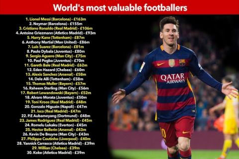 Οι πιο ακριβοί ποδοσφαιριστές στον πλανήτη!