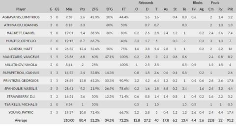 Τα στατιστικά του Ολυμπιακού στην πρώτη φάση της Euroleague