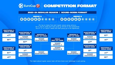 EuroCup: Αυτό είναι το νέο φορμάτ της διοργάνωσης για τη σεζόν 2023/24