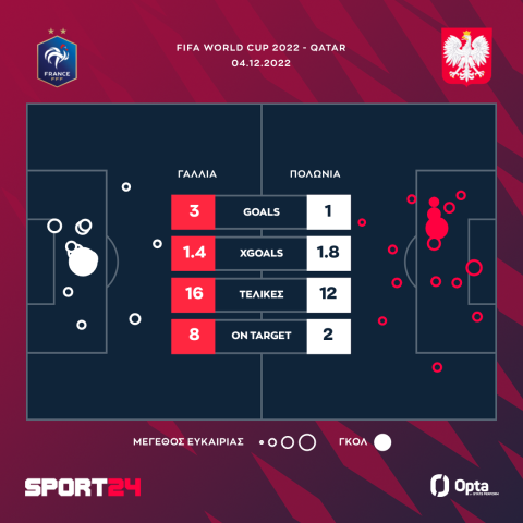 Μουντιάλ 2022, Γαλλία - Πολωνία 3-1: Ο απόλυτος Εμπαπέ εκτέλεσε με δύο γκολάρες τους Πολωνούς και έστειλε τους μπλε στους "8"