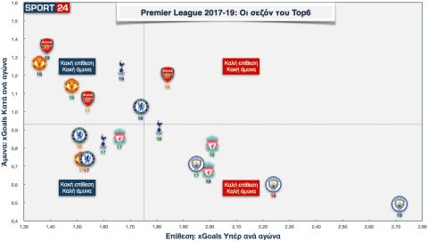 Premier League: Έλεγχος προόδου