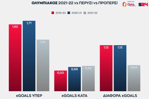 Η σύγκριση του φετινού Ολυμπιακού με τις επιδόσεις του στις δύο προηγούμενες σεζόν