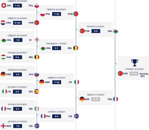 Το πανόραμα του Euro 2016