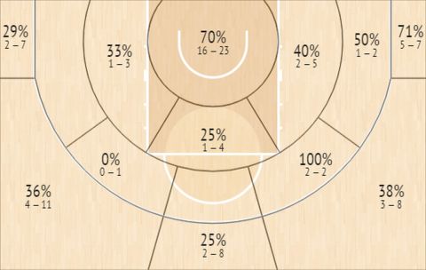 Το Shot Chart του Μιχάλη Λούντζη στην Stoiximan Basket League την σεζόν 2021/22