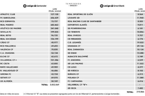 La Liga: Η Μπαρτσελόνα εκτόξευσε κατά 800.000.000 το μισθολογικό όριο