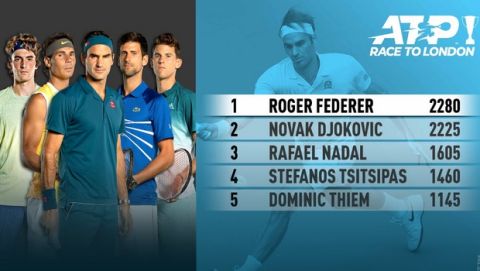 ATP Finals: Στην κορυφή ο Φέντερερ, τέταρτος ο Τσιτσιπάς