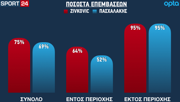 Τα ποσοστά αποκρούσεων του Ζίβκοβιτς και του Πασχαλάκη στη Super League από το καλοκαίρι του 2019 μέχρι και σήμερα