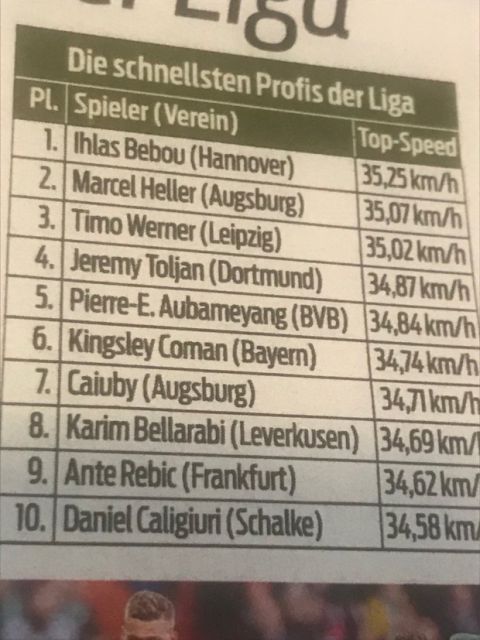 Οι δέκα ταχύτεροι παίκτες της Bundesliga