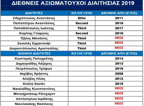 Ανακοινώθηκε η λίστα των Ελλήνων διεθνών διαιτητών και βοηθών