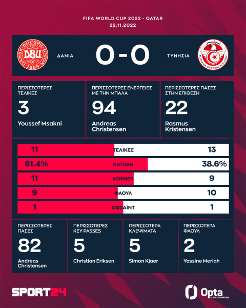 Μουντιάλ 2022, Δανία - Τυνησία 0-0: Οι μαχητικοί Αφρικανοί πήραν βαθμό στην πρεμιέρα