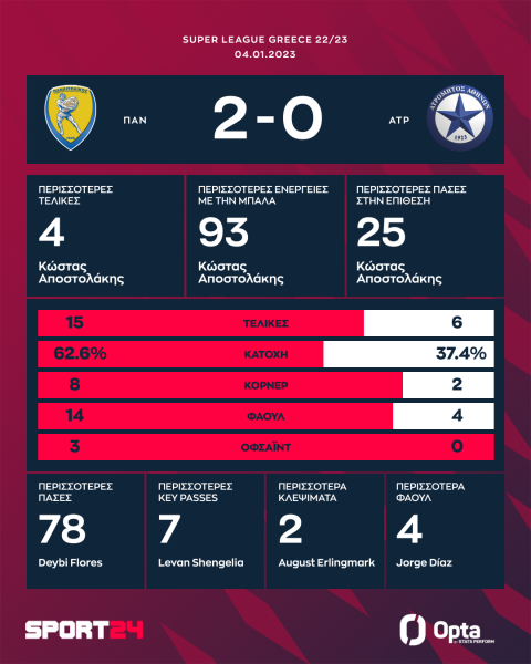 Παναιτωλικός - Ατρόμητος 2-0: Πρώτη νίκη στο Αγρίνιο από τον Αύγουστο με μαγεία Καρέλη