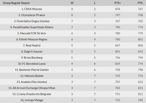 Η κατάταξη, τα αποτελέσματα, ο MVP και το πρόγραμμα της EuroLeague (10αγ.)