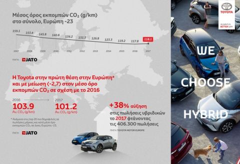 Toyota: Η πιο "καθαρή" μάρκα αυτοκινήτων στην Ευρώπη 