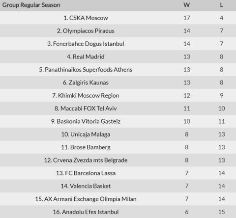 Η κατάταξη, τα αποτελέσματα, ο MVP και το πρόγραμμα της EuroLeague (21 αγ.)