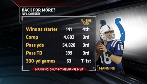 Τέλος εποχής για Colts και Manning