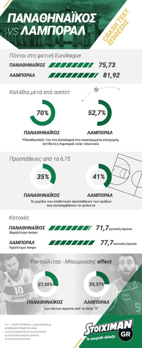 Παναθηναϊκός - Λαμποράλ Κούτσα: Infographic analysis