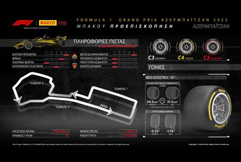 Formula 1: Tα TOP-5 Hot Info για την πίστα του Μπακού