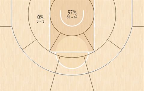 Το Shot Chart του Μουστάφα Φαλ στην EuroLeague