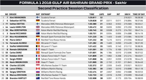 GP Μπαχρέιν: Ο Ράικονεν στην κορυφή της πρώτης μέρας