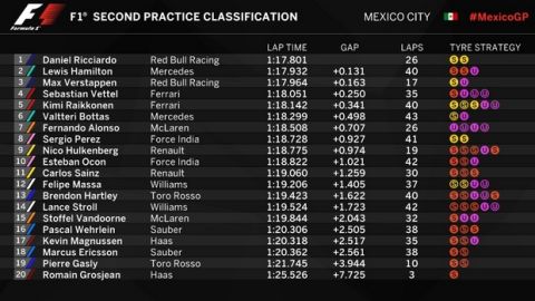GP Μεξικό (FP2): Δήλωσε παρών ο Ricciardo