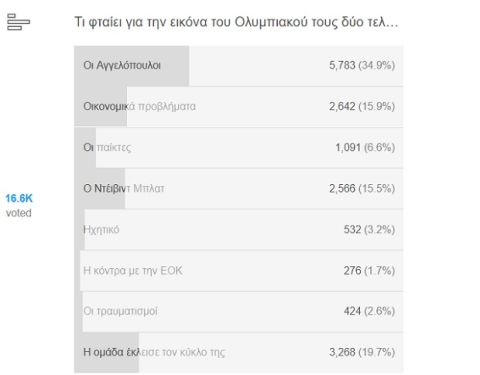 Ολυμπιακός: Τα αποτέλεσματα του Poll για την εικόνα της ομάδας