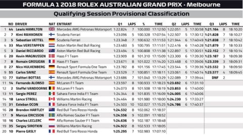 GP Αυστραλίας: Η πρώτη pole position στον Χάμιλτον