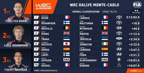 WRC: Ιστορική ένατη νίκη του Οζιέ στο Μόντε Κάρλο