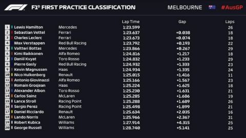 GP Αυστραλίας (ΕΔ1-2): "Σοκ" από τη διαφορά της Mercedes