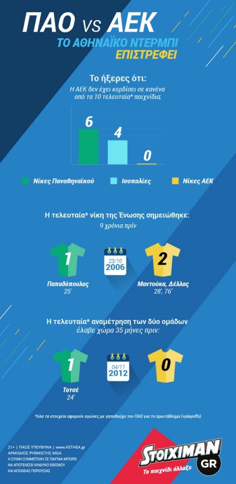 Το infographic του Παναθηναϊκός-ΑΕΚ από τον Stoiximan.gr