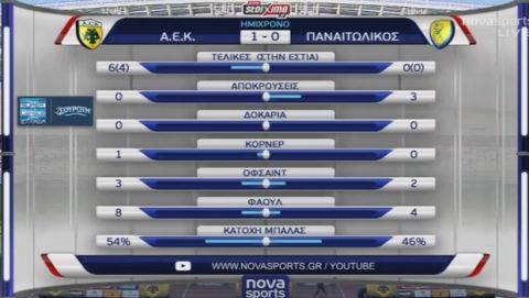 AEK - Παναιτωλικός 4-0: Επιστροφή με τεσσάρα