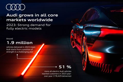 Audi grows in all core markets worldwide