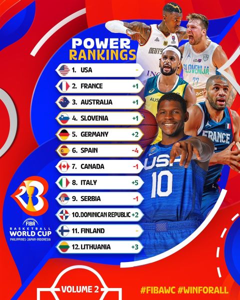 MundoBasket 2023: Η FIBA έριξε πέντε θέσεις την Εθνική Ελλάδας στα power rankings για έναν συγκεκριμένο λόγο