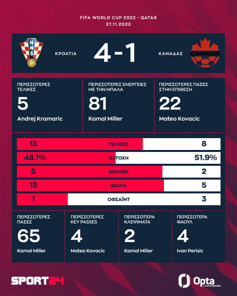 Μουντιάλ 2022, Κροατία - Καναδάς 4-1: Κράμαριτς και Λιβάγια απέκλεισαν τον Καναδά