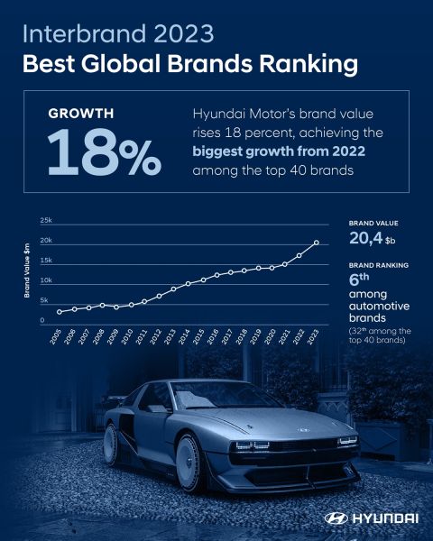 Hyundai_Infographic_Interbrand