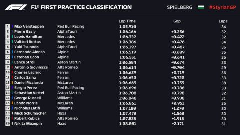 Τα αποτελέσματα του FP1 στο GP της Στυρίας στη Formula 1.