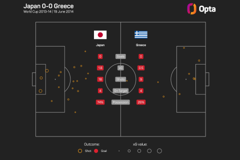 Οι τελικές και τα expected goals στο Ιαπωνία - Ελλάδα