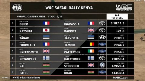 Τα αποτελέσματα του WRC Safari 