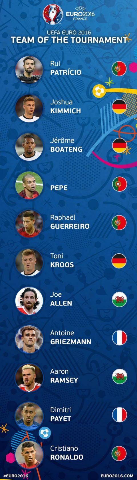 Η καλύτερη ενδεκάδα του Euro 2016