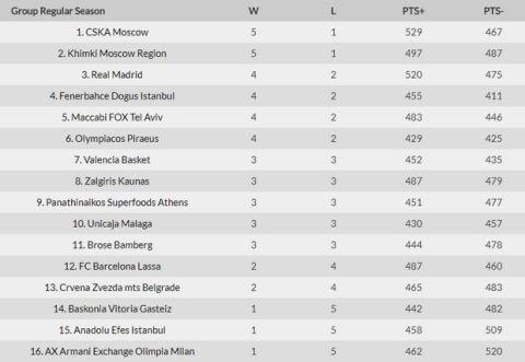 Η κατάταξη, τα αποτελέσματα, ο MVP και το πρόγραμμα της EuroLeague (6αγ.)